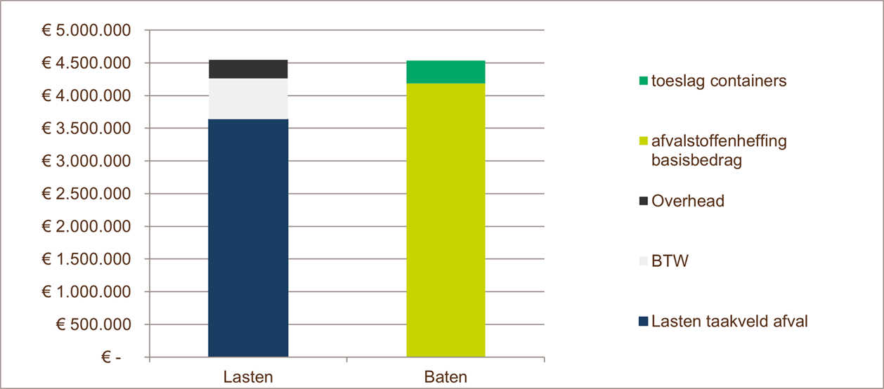  afvalstoffenheffing, baten bedragen € 4.536.317, lasten bedragen € 4.544.526 