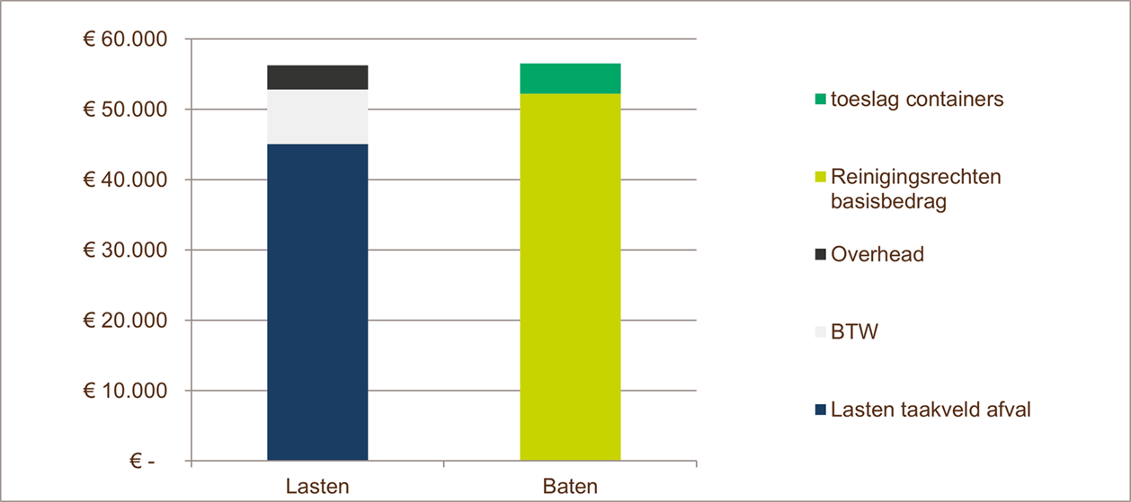  reinigingsrechten, baten bedragen € 56.545 , lasten bedragen € 56.272 