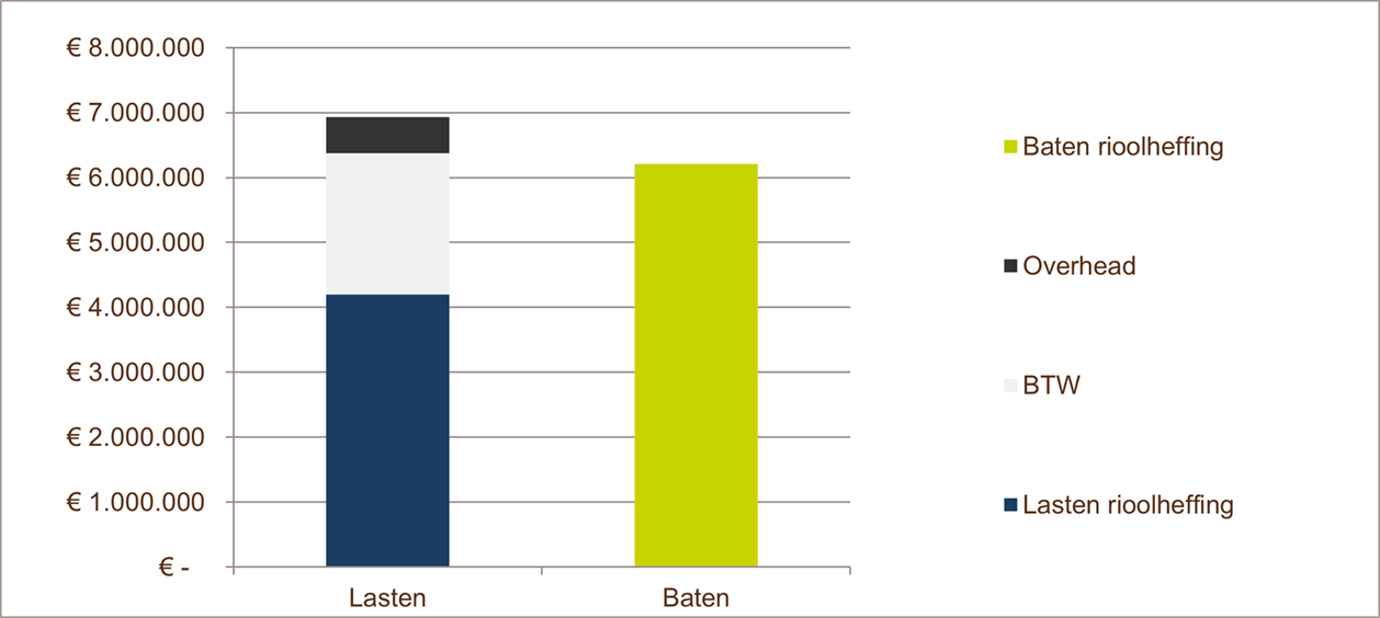  rioolheffing, baten bedragen € 6.204.040, lasten bedragen € 6.930.682 