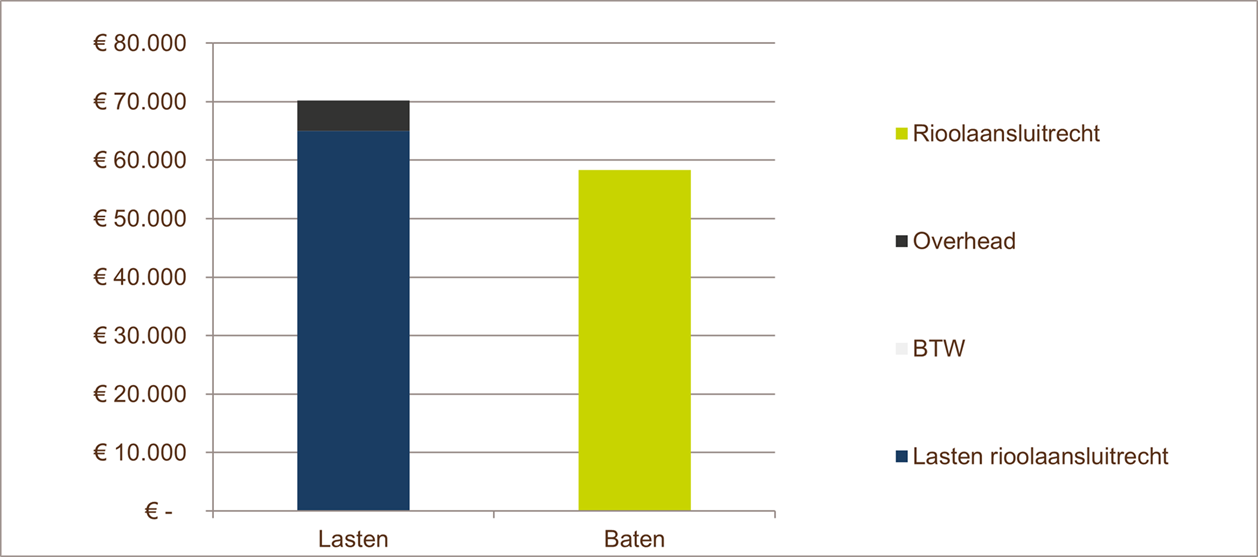  rioolaansluitrecht, baten bedragen € 58.316, lasten bedragen € 70.155 