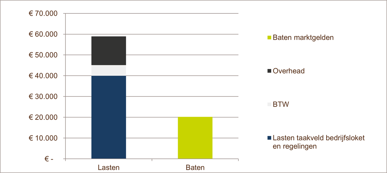  marktgelden, baten bedragen € 20.200, lasten bedragen € 58.909 