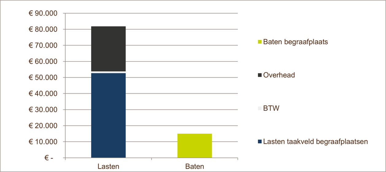  lijkbezorgingsrechten, baten bedragen € 15.200, lasten bedragen € 81.850 