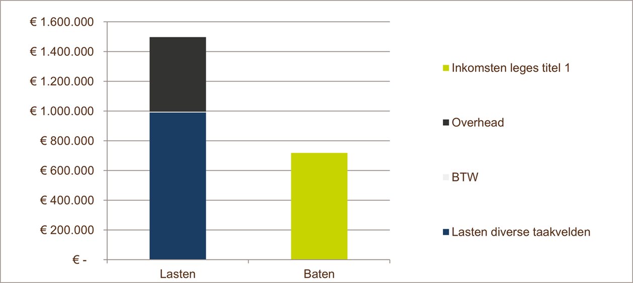  leges titel 1, baten bedragen € 718.400, lasten bedragen € 1.497.100 