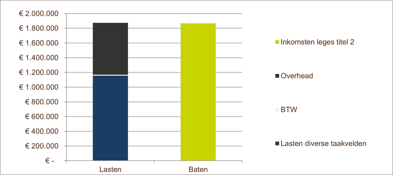  leges titel 2, baten bedragen € 1.866.281, lasten bedragen € 1.872.800 