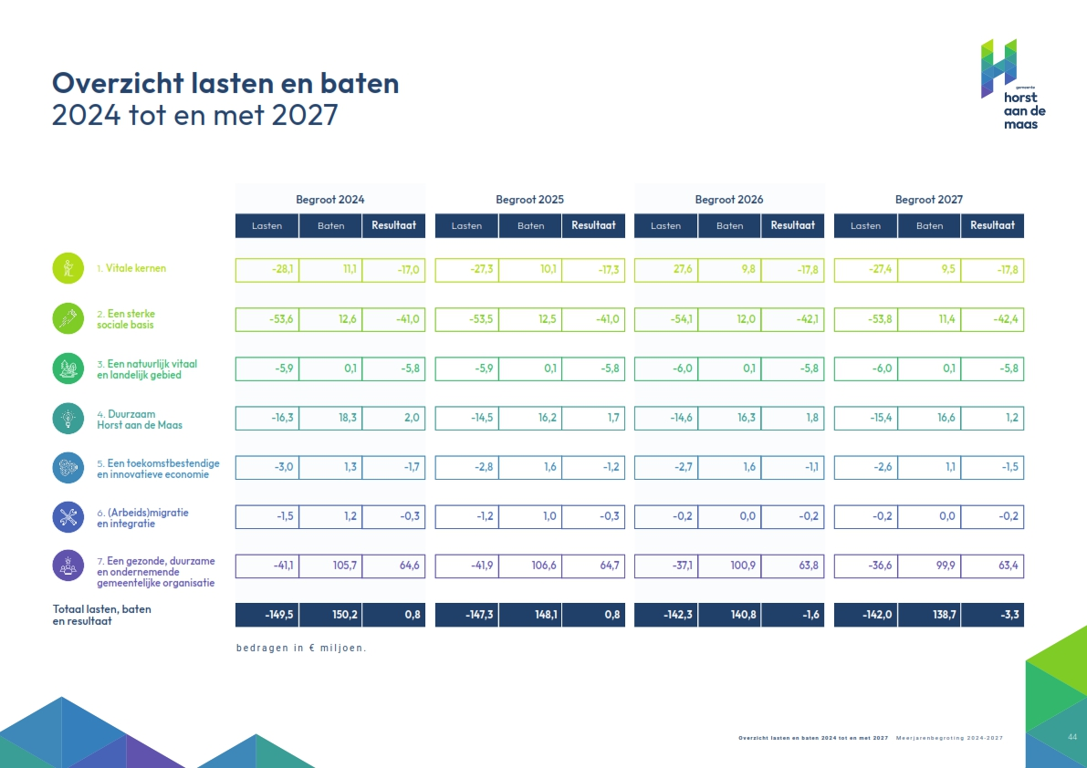  Infographic over de lasten en baten in 2024 tot en met 2027. Zie de tekst onderaan deze pagina voor een toelichting. 